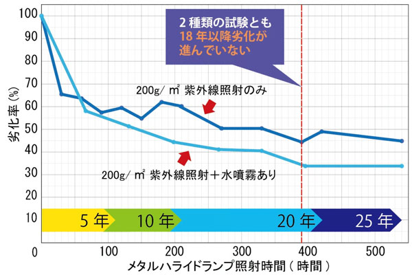 耐候性試験