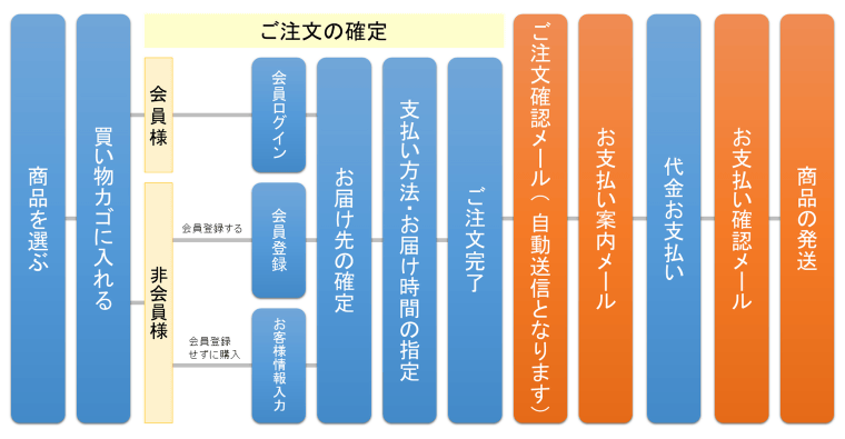 商品購入の流れ
